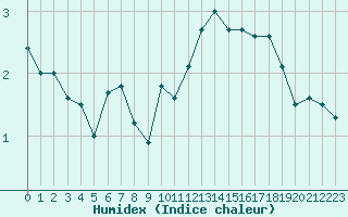 Courbe de l'humidex pour Mont-Saint-Vincent (71)