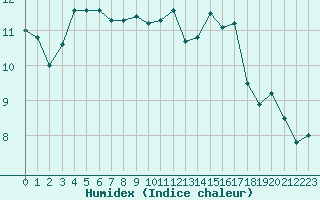 Courbe de l'humidex pour Nmes - Courbessac (30)