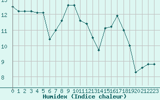 Courbe de l'humidex pour Saint-Martial-de-Vitaterne (17)