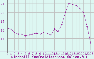 Courbe du refroidissement olien pour Alenon (61)