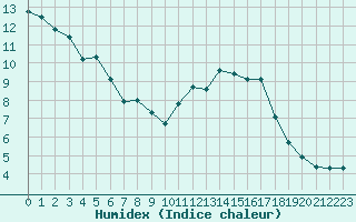Courbe de l'humidex pour Les Pennes-Mirabeau (13)