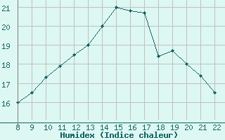 Courbe de l'humidex pour Doissat (24)