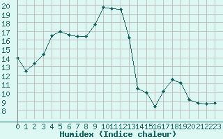 Courbe de l'humidex pour Dax (40)