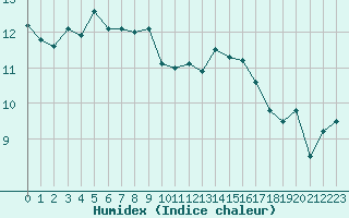 Courbe de l'humidex pour Le Talut - Belle-Ile (56)