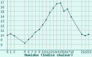 Courbe de l'humidex pour Crozon (29)