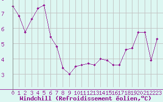 Courbe du refroidissement olien pour Le Touquet (62)