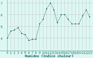 Courbe de l'humidex pour Boulogne (62)