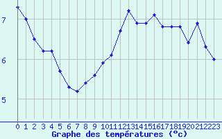 Courbe de tempratures pour Cap Gris-Nez (62)