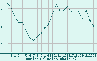 Courbe de l'humidex pour Cap Gris-Nez (62)