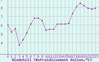 Courbe du refroidissement olien pour Orlans (45)