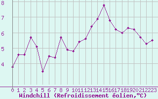 Courbe du refroidissement olien pour Pouzauges (85)