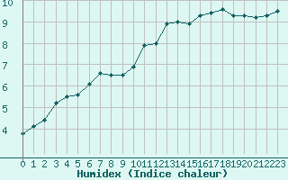 Courbe de l'humidex pour Marignane (13)