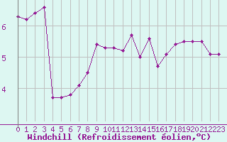 Courbe du refroidissement olien pour Mazres Le Massuet (09)