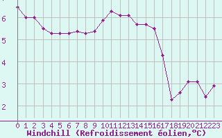 Courbe du refroidissement olien pour Biache-Saint-Vaast (62)