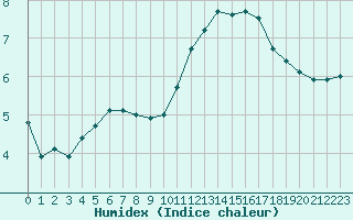 Courbe de l'humidex pour Villacoublay (78)