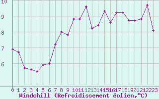 Courbe du refroidissement olien pour Lorient (56)