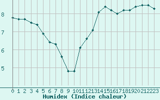 Courbe de l'humidex pour Tauxigny (37)