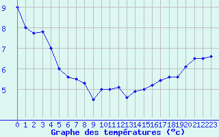 Courbe de tempratures pour Cap Bar (66)