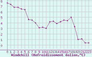 Courbe du refroidissement olien pour Chartres (28)