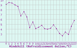 Courbe du refroidissement olien pour Cap Pertusato (2A)
