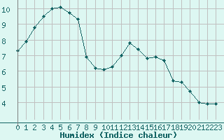 Courbe de l'humidex pour Connerr (72)