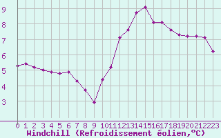 Courbe du refroidissement olien pour Herbault (41)