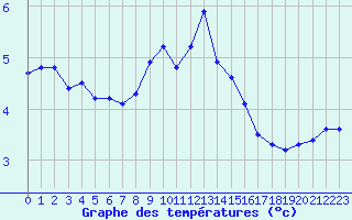 Courbe de tempratures pour Rodez (12)