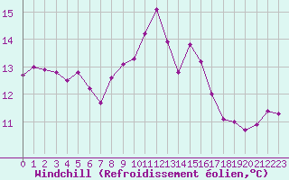 Courbe du refroidissement olien pour Le Talut - Belle-Ile (56)