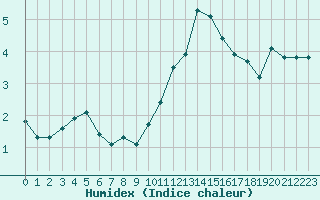 Courbe de l'humidex pour Gap-Sud (05)