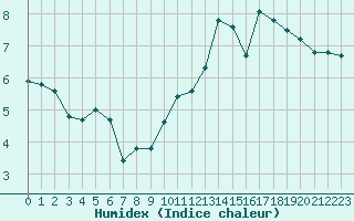 Courbe de l'humidex pour Trgueux (22)