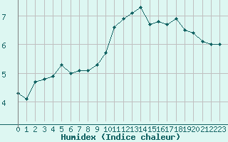 Courbe de l'humidex pour Marquise (62)