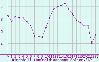 Courbe du refroidissement olien pour Cernay (86)
