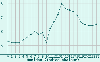 Courbe de l'humidex pour Boulogne (62)