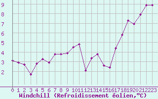 Courbe du refroidissement olien pour Orschwiller (67)