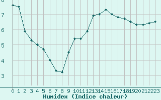 Courbe de l'humidex pour Montauban (82)