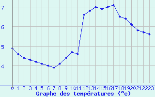 Courbe de tempratures pour Sorcy-Bauthmont (08)