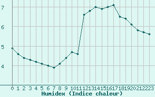 Courbe de l'humidex pour Sorcy-Bauthmont (08)