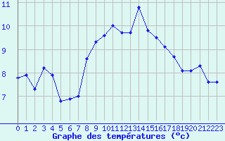 Courbe de tempratures pour Cap Bar (66)