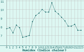 Courbe de l'humidex pour Cap Bar (66)