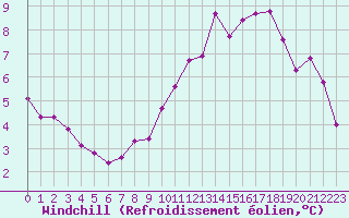 Courbe du refroidissement olien pour Fameck (57)
