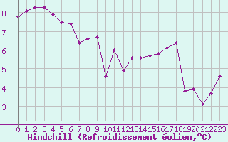 Courbe du refroidissement olien pour Romorantin (41)