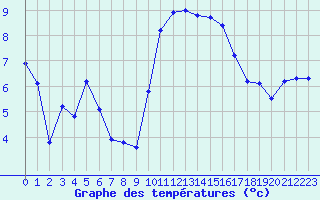 Courbe de tempratures pour Connerr (72)