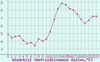 Courbe du refroidissement olien pour Niort (79)