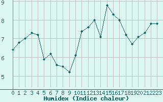 Courbe de l'humidex pour Ploumanac'h (22)