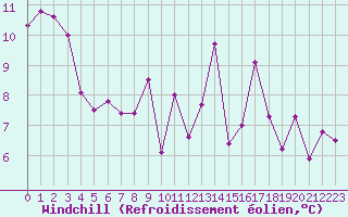 Courbe du refroidissement olien pour Saint-Yrieix-le-Djalat (19)