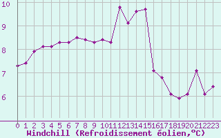 Courbe du refroidissement olien pour Orlans (45)