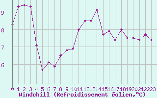 Courbe du refroidissement olien pour Croisette (62)