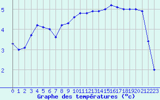 Courbe de tempratures pour Bziers Cap d