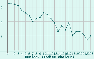 Courbe de l'humidex pour Gruissan (11)