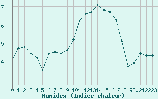 Courbe de l'humidex pour Clermont-Ferrand (63)